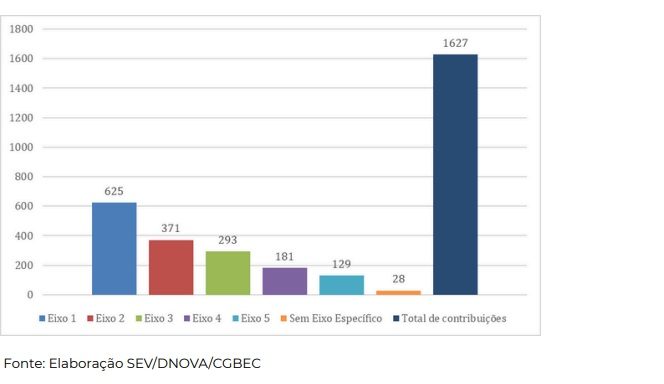 Entenda O Plano Nacional De Economia Circular 2025–2034 Plano Nacional De Economia Circular 2025–2034,Planec,Economia Circular,Plano Nacional De Economia Circular Contribuições Totais Recebidas na Consulta Pública do PLANEC